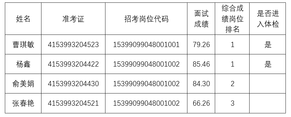面試成績